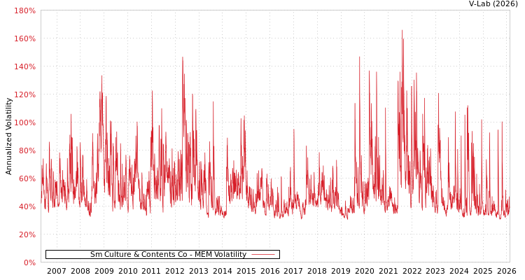 graph of Sm Culture & Contents Co MEM