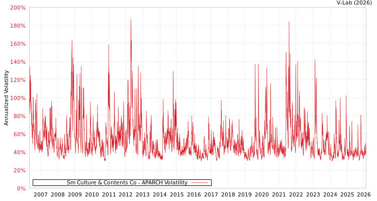 graph of Sm Culture & Contents Co APARCH