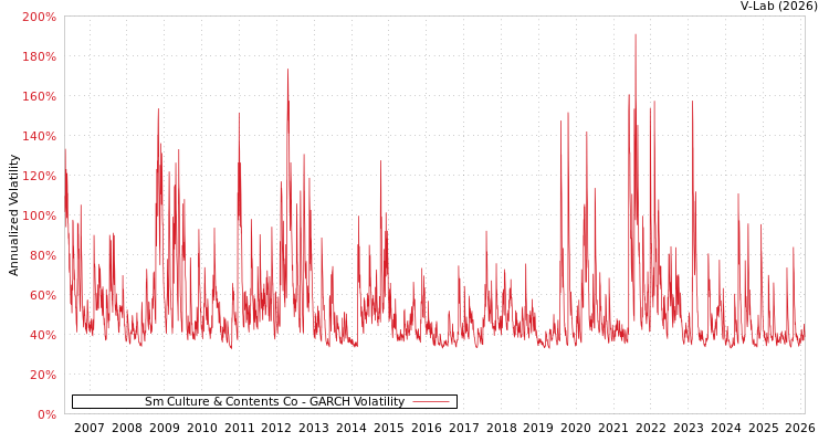 graph of Sm Culture & Contents Co GARCH