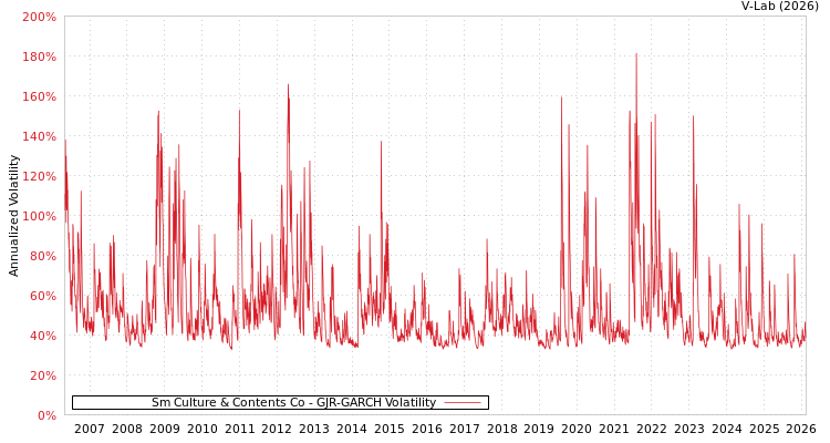 graph of Sm Culture & Contents Co GJR-GARCH