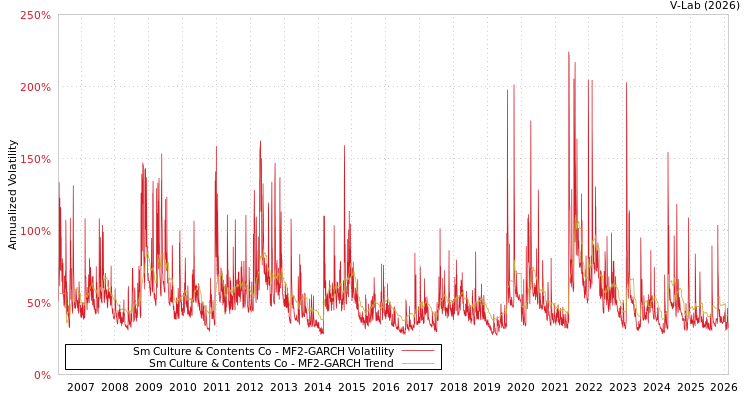graph of Sm Culture & Contents Co MF2-GARCH