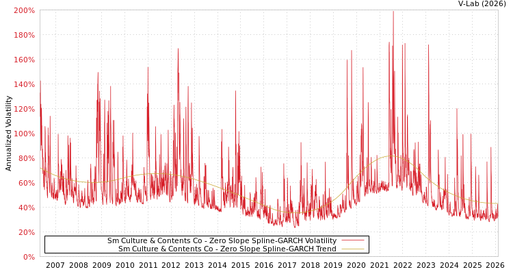 graph of Sm Culture & Contents Co S0GARCH