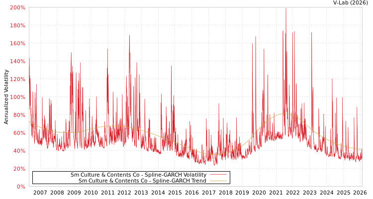 graph of Sm Culture & Contents Co SGARCH