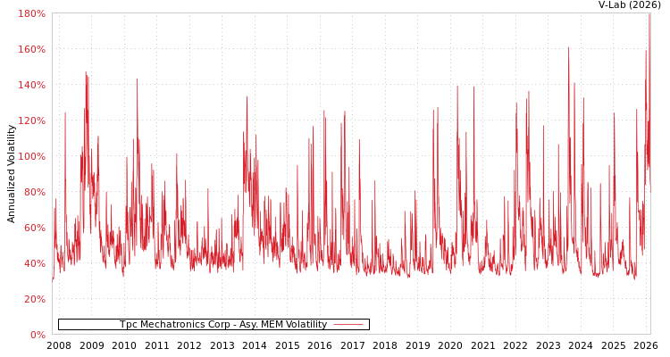 graph of Tpc Mechatronics Corp AMEM