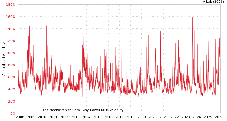 graph of Tpc Mechatronics Corp APMEM