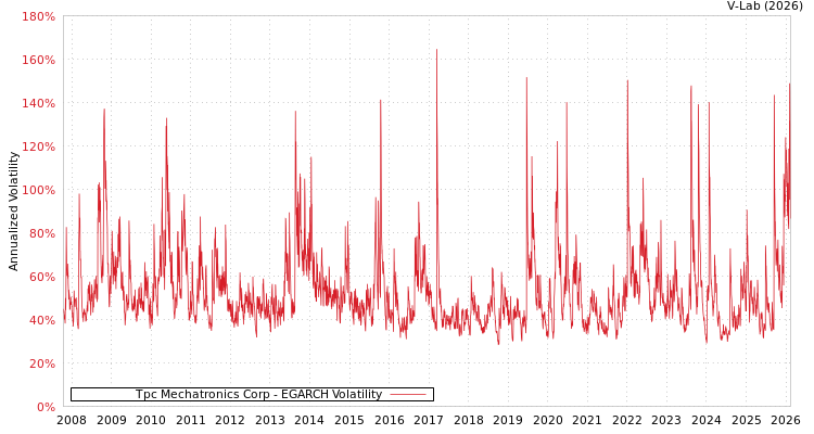 graph of Tpc Mechatronics Corp EGARCH