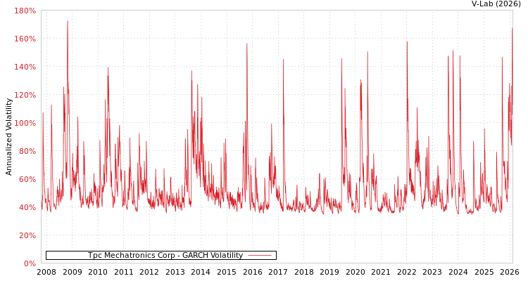 graph of Tpc Mechatronics Corp GARCH
