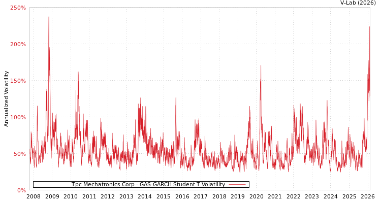 graph of Tpc Mechatronics Corp GAS-GARCH-T