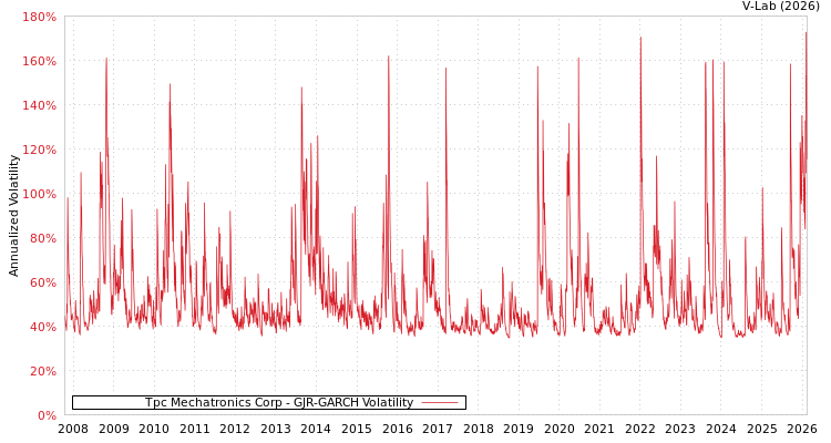 graph of Tpc Mechatronics Corp GJR-GARCH