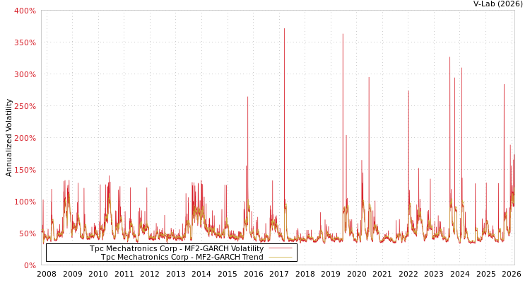 graph of Tpc Mechatronics Corp MF2-GARCH