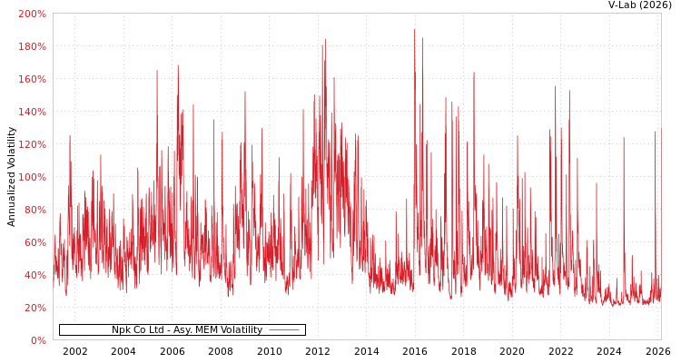 graph of Npk Co Ltd AMEM