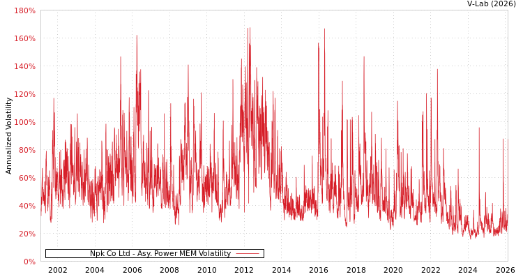 graph of Npk Co Ltd APMEM