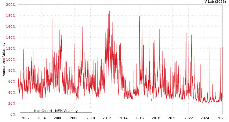 graph of Npk Co Ltd MEM