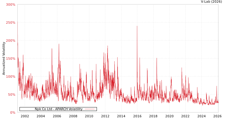 graph of Npk Co Ltd APARCH