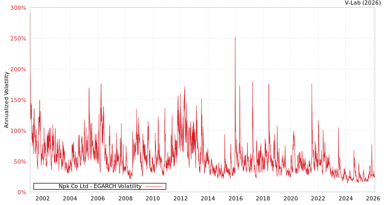 graph of Npk Co Ltd EGARCH