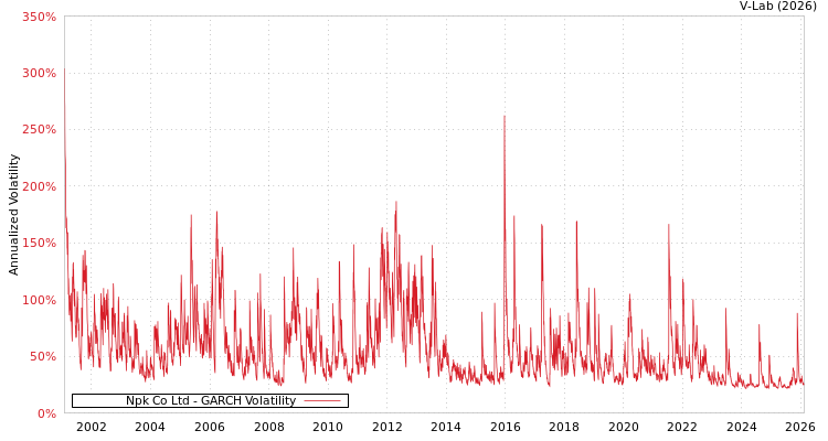 graph of Npk Co Ltd GARCH