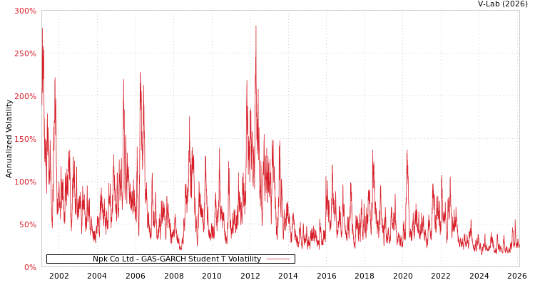 graph of Npk Co Ltd GAS-GARCH-T