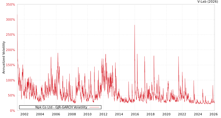 graph of Npk Co Ltd GJR-GARCH
