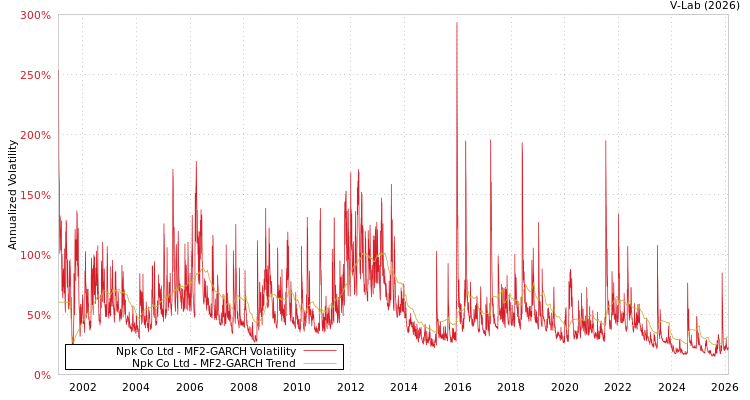 graph of Npk Co Ltd MF2-GARCH