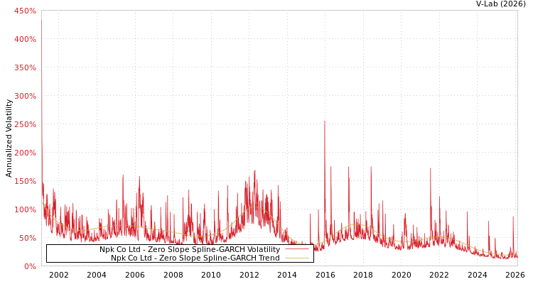 graph of Npk Co Ltd S0GARCH