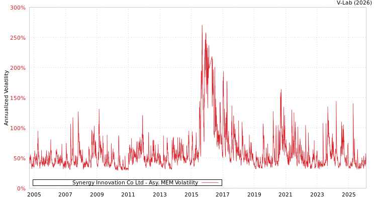 graph of Synergy Innovation Co Ltd AMEM