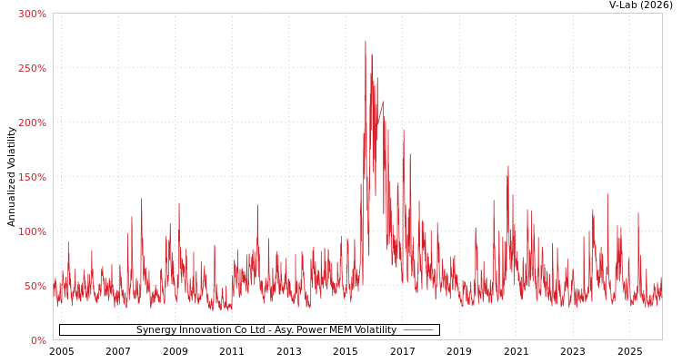 graph of Synergy Innovation Co Ltd APMEM
