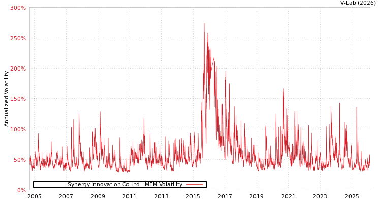 graph of Synergy Innovation Co Ltd MEM