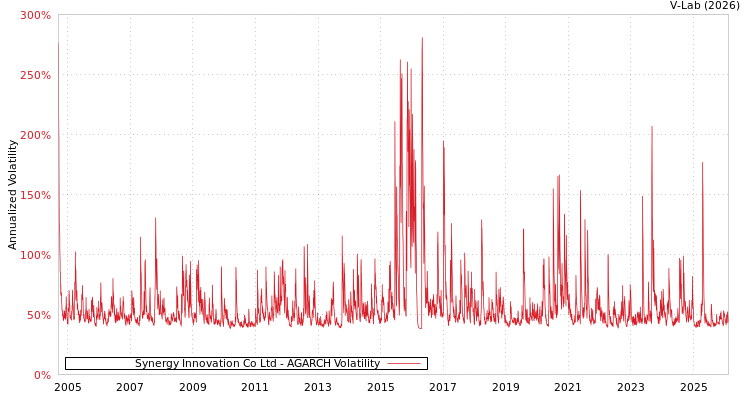 graph of Synergy Innovation Co Ltd AGARCH