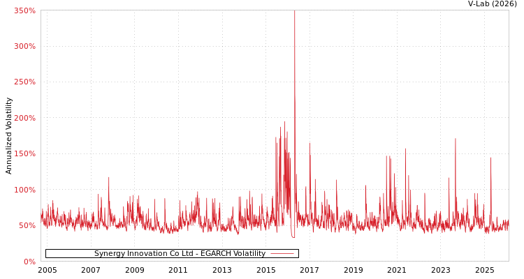 graph of Synergy Innovation Co Ltd EGARCH