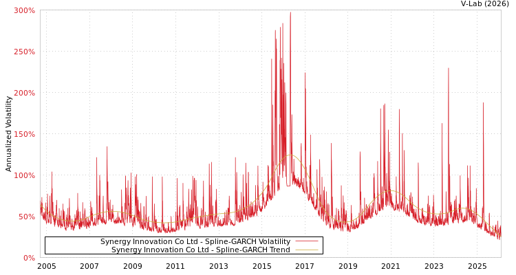graph of Synergy Innovation Co Ltd SGARCH