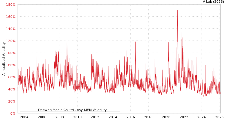 graph of Daewon Media Co Ltd AMEM