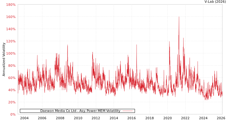 graph of Daewon Media Co Ltd APMEM