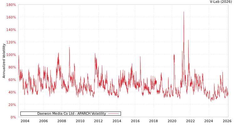 graph of Daewon Media Co Ltd APARCH