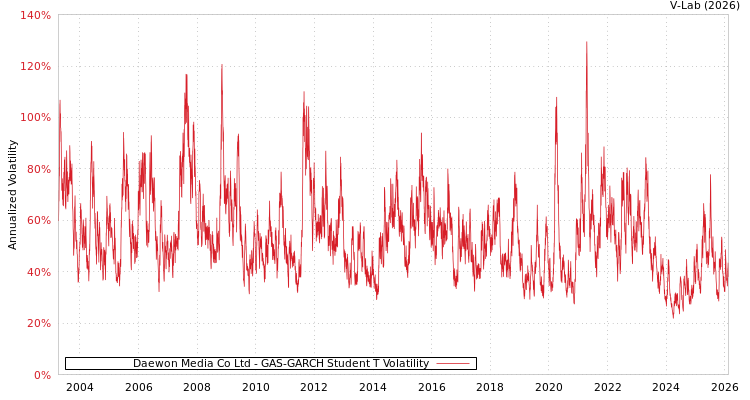 graph of Daewon Media Co Ltd GAS-GARCH-T
