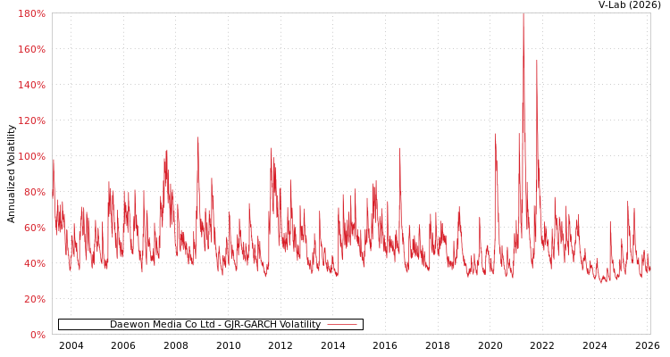 graph of Daewon Media Co Ltd GJR-GARCH