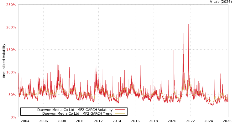 graph of Daewon Media Co Ltd MF2-GARCH