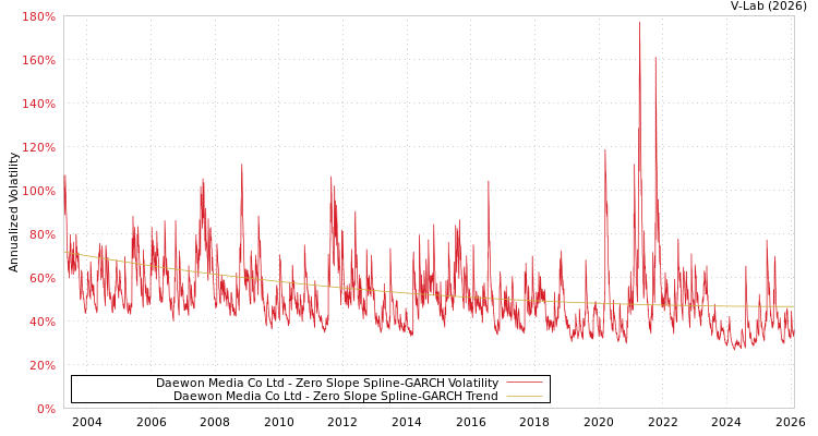 graph of Daewon Media Co Ltd S0GARCH