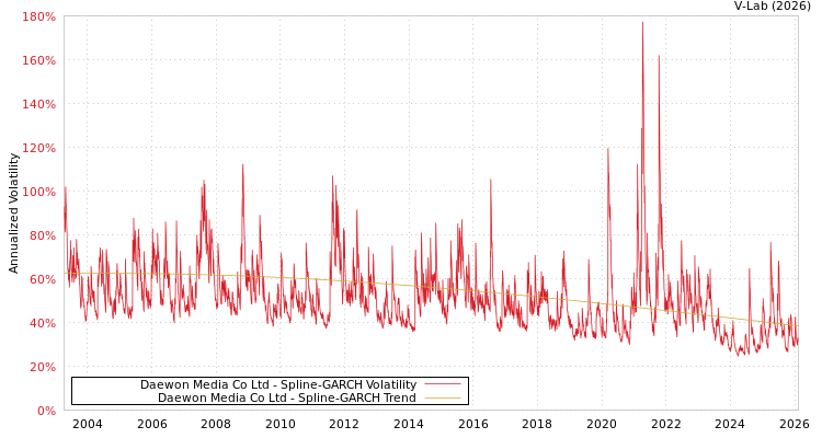 graph of Daewon Media Co Ltd SGARCH