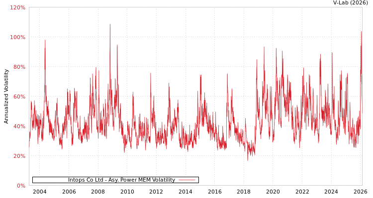 graph of Intops Co Ltd APMEM