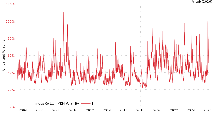 graph of Intops Co Ltd MEM