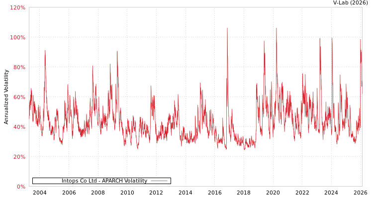 graph of Intops Co Ltd APARCH