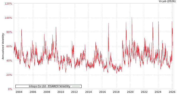 graph of Intops Co Ltd EGARCH