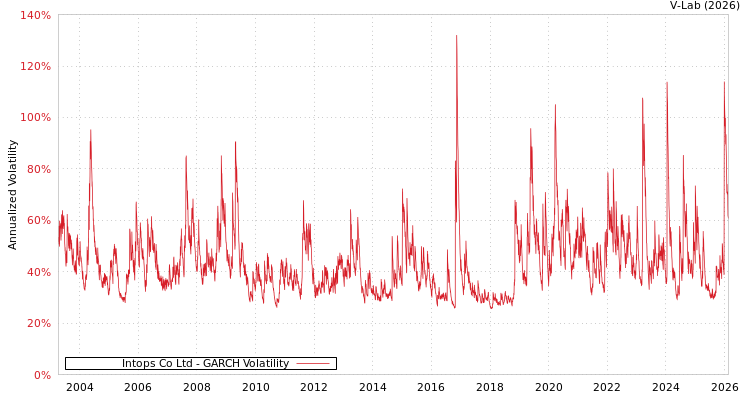 graph of Intops Co Ltd GARCH