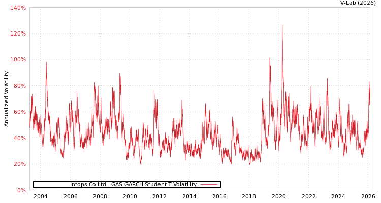 graph of Intops Co Ltd GAS-GARCH-T