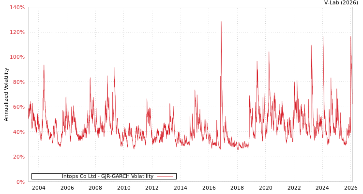 graph of Intops Co Ltd GJR-GARCH