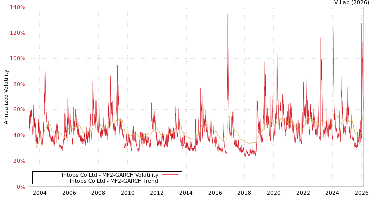 graph of Intops Co Ltd MF2-GARCH