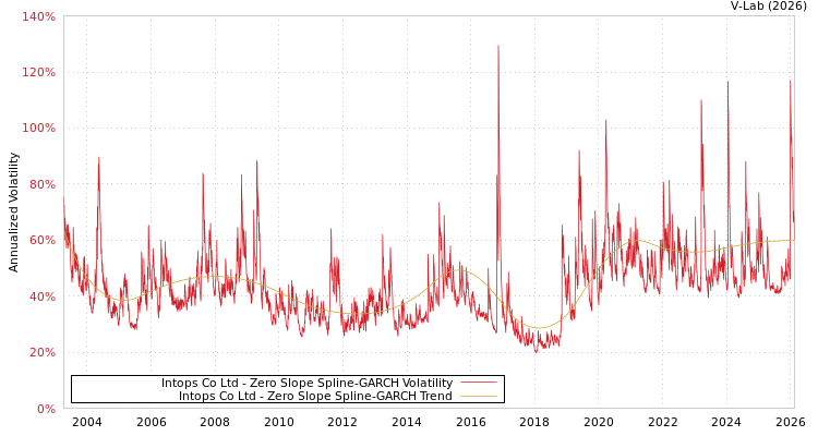 graph of Intops Co Ltd S0GARCH