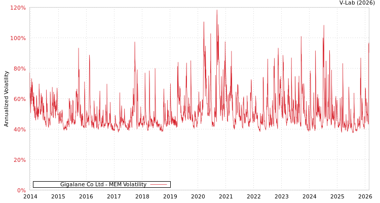 graph of Gigalane Co Ltd MEM