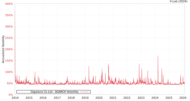 graph of Gigalane Co Ltd AGARCH