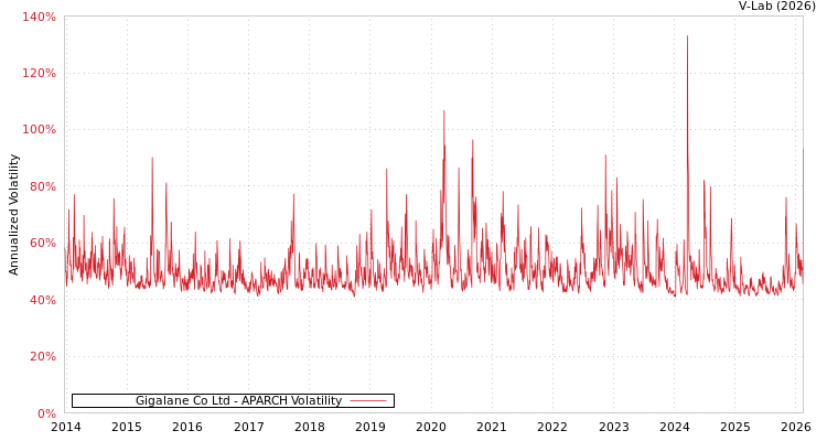 graph of Gigalane Co Ltd APARCH